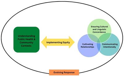 Perspectives of public health organizations partnering with refugee, immigrant, and migrant communities for comprehensive COVID-19 case investigation and contact tracing